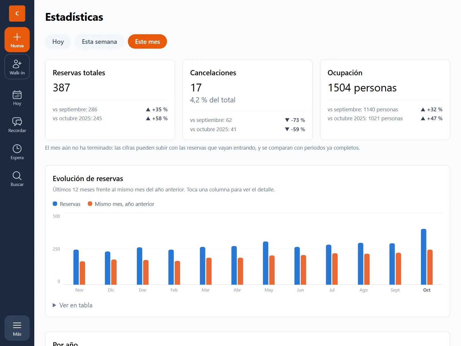 Estadísticas de Casa Lumbre en una tablet: reservas, cancelaciones y ocupación del mes y gráfica de los últimos doce meses